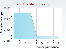 Evolution de la pression de la ville Villeneuve-la-Guyard