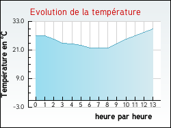 Evolution de la temp�rature de la ville de Villeneuve-la-Guyard
