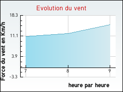 Evolution du vent de la ville Villeneuve-la-Guyard