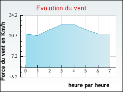 Evolution du vent de la ville Villeneuve-la-Guyard