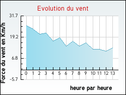 Evolution du vent de la ville Villeneuve-la-Guyard