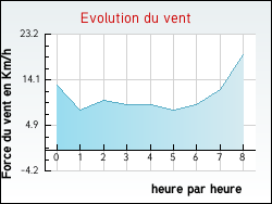 Evolution du vent de la ville Villeneuve-la-Guyard
