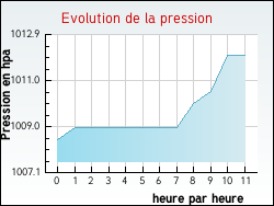 Evolution de la pression de la ville Villeneuve-le-Comte