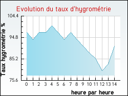 Evolution du taux d'hygromtrie de la ville Villeneuve-Lcussan