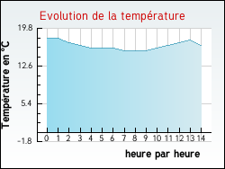 Evolution de la temprature de la ville de Villeneuve-Lcussan