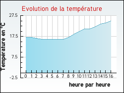 Evolution de la temprature de la ville de Villeneuve-Lcussan