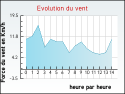 Evolution du vent de la ville Villeneuve-Lcussan