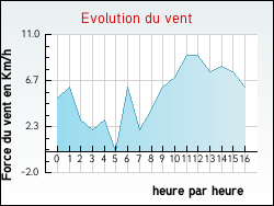 Evolution du vent de la ville Villeneuve-Lcussan