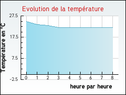 Evolution de la temp�rature de la ville de Villeneuve-l�s-Bouloc