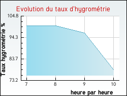 Evolution du taux d'hygrom�trie de la ville Villeneuve-l�s-Cerfs