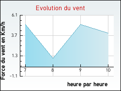 Evolution du vent de la ville Villeneuve-l�s-Cerfs