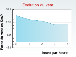 Evolution du vent de la ville Villeneuve-ls-Charnod