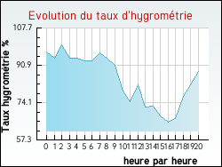 Evolution du taux d'hygrom�trie de la ville Villeneuve-les-Corbi�res