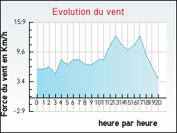 Evolution du vent de la ville Villeneuve-les-Corbi�res