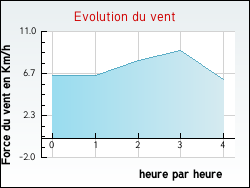 Evolution du vent de la ville Villeneuve-les-Corbi�res