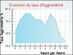 Evolution du taux d'hygrom�trie de la ville Villeneuve-l�s-Lavaur