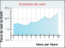 Evolution du vent de la ville Villeneuve-l�s-Lavaur