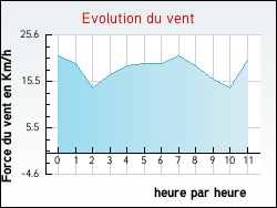 Evolution du vent de la ville Villeneuve-sous-Dammartin