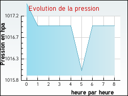 Evolution de la pression de la ville Villeneuve-sous-Pymont