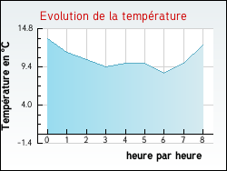 Evolution de la température de la ville de Villeneuve-sous-Pymont