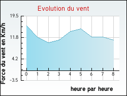 Evolution du vent de la ville Villeneuve-sous-Pymont