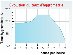 Evolution du taux d'hygromtrie de la ville Villeneuve-sur-Conie