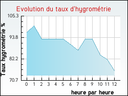 Evolution du taux d'hygrom�trie de la ville Villeneuve-sur-Conie