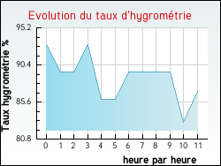 Evolution du taux d'hygrom�trie de la ville Villeneuve-sur-Conie