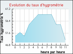 Evolution du taux d'hygrom�trie de la ville Villeneuve-sur-Conie