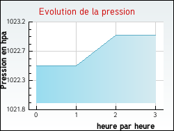 Evolution de la pression de la ville Villeneuve-sur-Conie