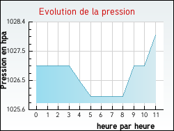 Evolution de la pression de la ville Villeneuve-sur-Conie