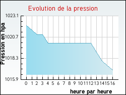 Evolution de la pression de la ville Villeneuve-sur-Conie