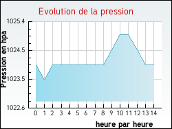 Evolution de la pression de la ville Villeneuve-sur-Conie