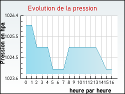 Evolution de la pression de la ville Villeneuve-sur-Conie
