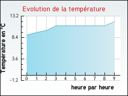 Evolution de la temprature de la ville de Villeneuve-sur-Conie