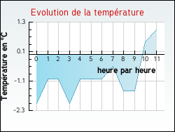 Evolution de la temp�rature de la ville de Villeneuve-sur-Conie
