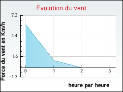 Evolution du vent de la ville Villeneuve-sur-Conie