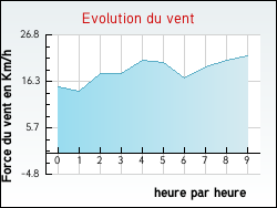 Evolution du vent de la ville Villeneuve-sur-Conie