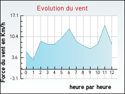 Evolution du vent de la ville Villeneuve-sur-Conie