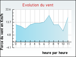 Evolution du vent de la ville Villeneuve-sur-Conie