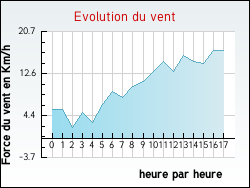 Evolution du vent de la ville Villeneuve-sur-Conie