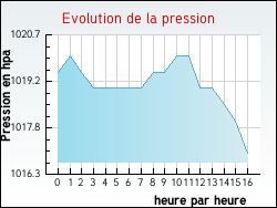 Evolution de la pression de la ville Villeneuve-sur-Verberie