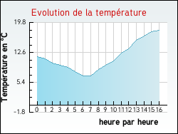 Evolution de la température de la ville de Villeneuve-sur-Verberie