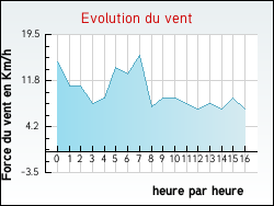 Evolution du vent de la ville Villeneuve-sur-Verberie