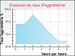 Evolution du taux d'hygrom�trie de la ville Villeneuve-sur-V�re
