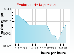 Evolution de la pression de la ville Villeneuve-sur-V�re