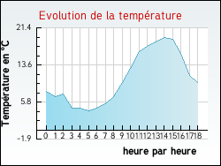 Evolution de la temp�rature de la ville de Villeneuve-sur-V�re