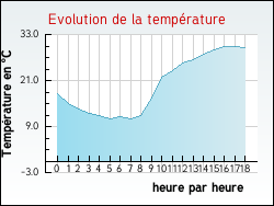 Evolution de la temp�rature de la ville de Villeneuve-sur-V�re