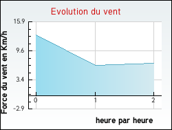 Evolution du vent de la ville Villeneuve-sur-Vre