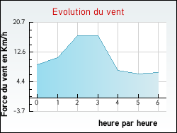 Evolution du vent de la ville Villeneuve-sur-Vre